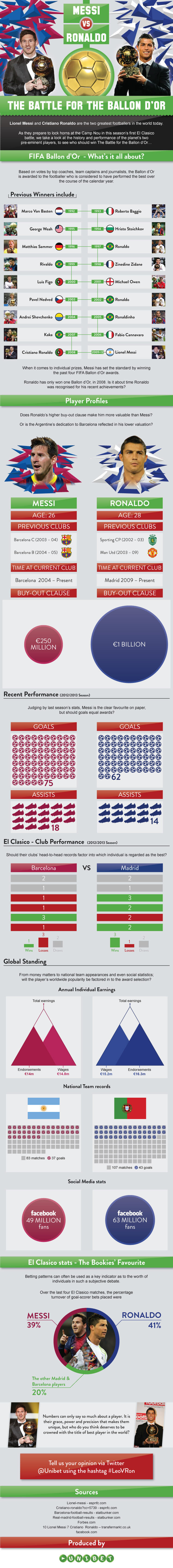 El Clasico: Lionel Messi vs Cristiano Ronaldo Infographic